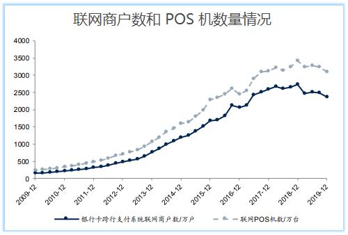 POS机销量首现负增长,支付公司喊话代理商:不提货就不给发分润